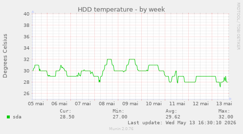 HDD temperature