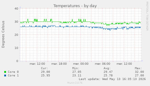 Temperatures