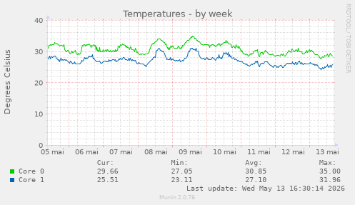 Temperatures
