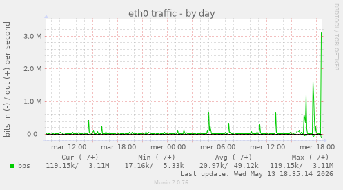 eth0 traffic