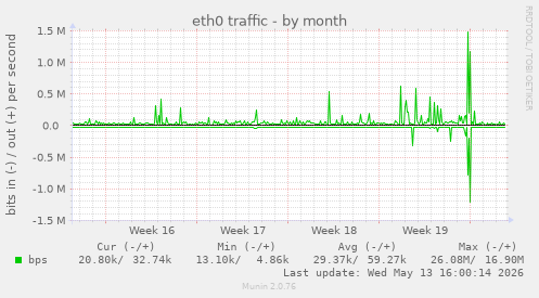eth0 traffic