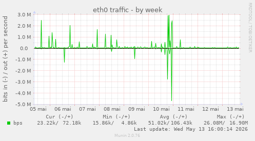 eth0 traffic