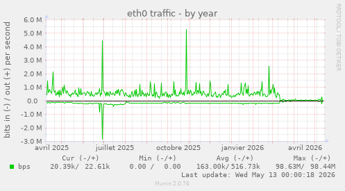 eth0 traffic