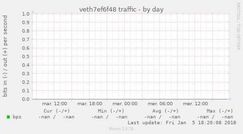veth7ef6f48 traffic
