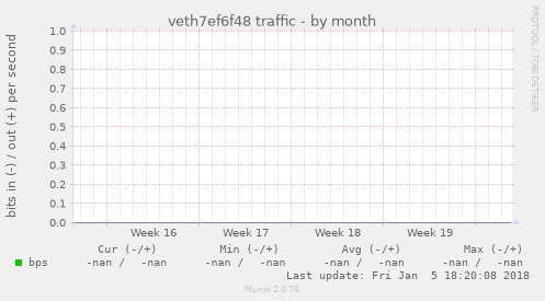 veth7ef6f48 traffic