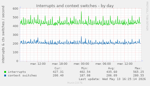 Interrupts and context switches