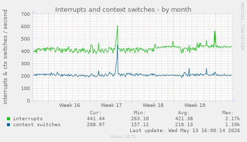 Interrupts and context switches