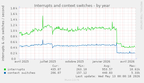 Interrupts and context switches