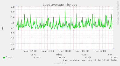Load average