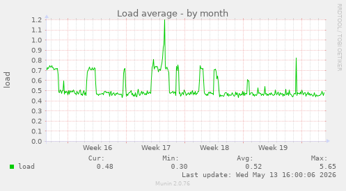 Load average