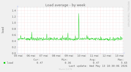 Load average