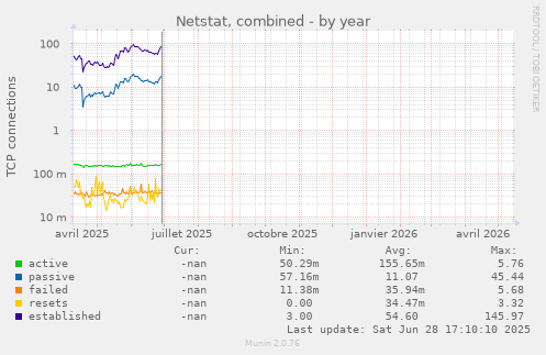Netstat, combined