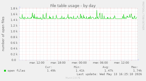 File table usage