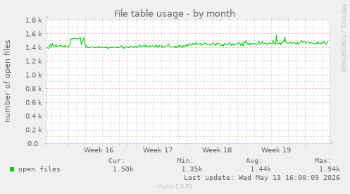File table usage