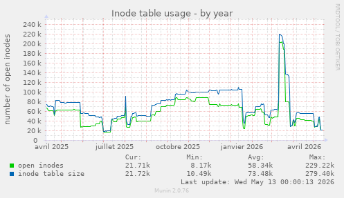 Inode table usage