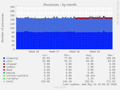 Processes