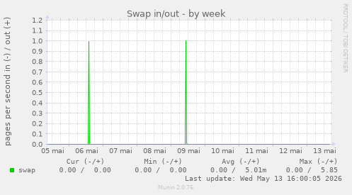 Swap in/out