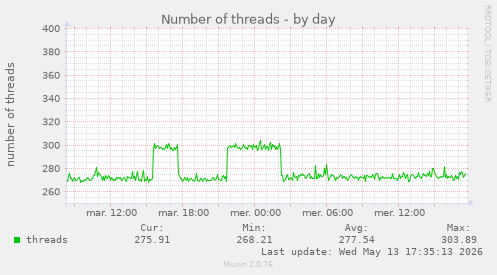 Number of threads