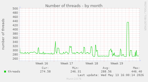 Number of threads