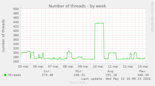 Number of threads
