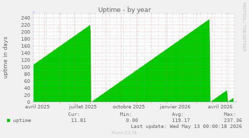 Uptime