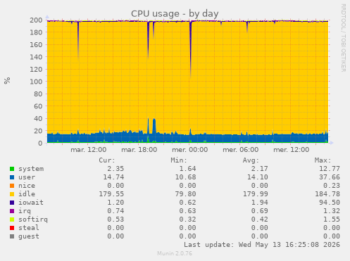 CPU usage