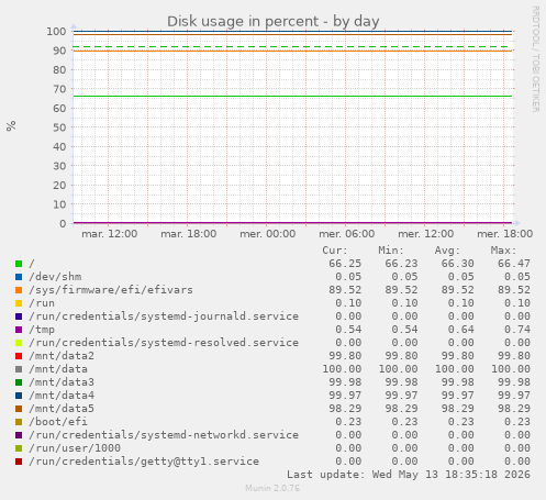 Disk usage in percent