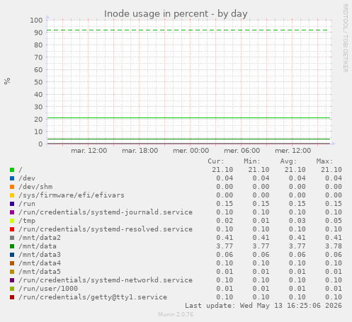 Inode usage in percent