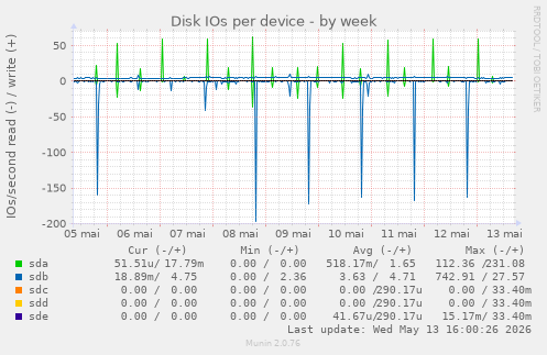 Disk IOs per device