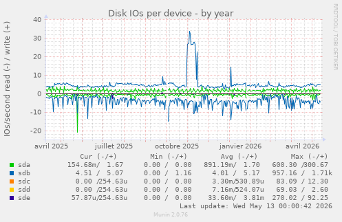 Disk IOs per device