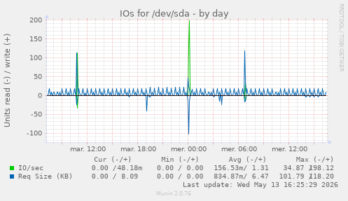 IOs for /dev/sda
