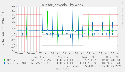 IOs for /dev/sda