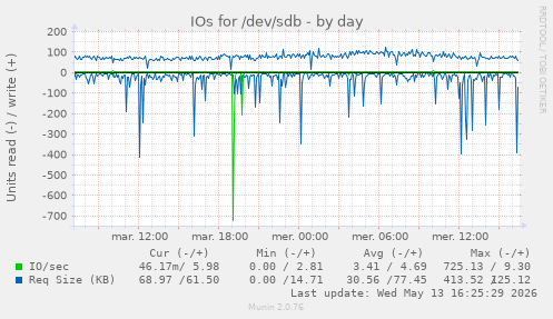 IOs for /dev/sdb