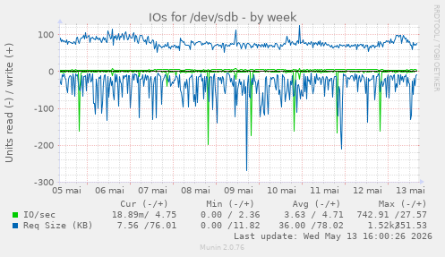 IOs for /dev/sdb