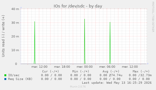 IOs for /dev/sdc
