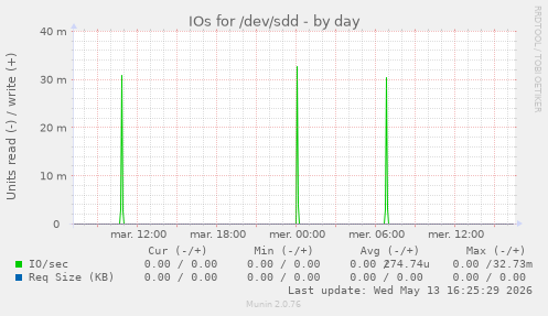 IOs for /dev/sdd