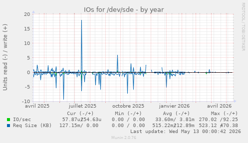IOs for /dev/sde