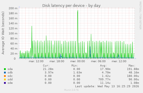 Disk latency per device