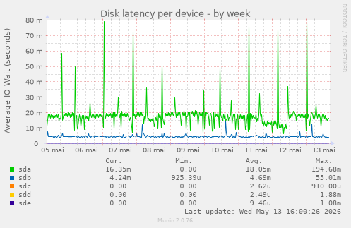 Disk latency per device