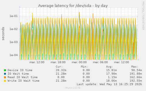 Average latency for /dev/sda