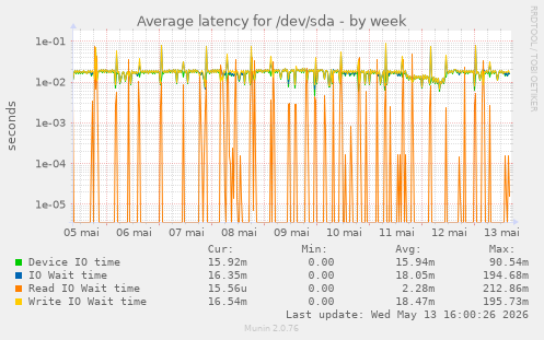 Average latency for /dev/sda