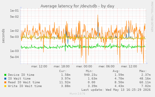 Average latency for /dev/sdb