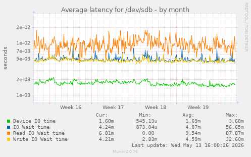 Average latency for /dev/sdb