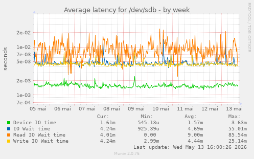 Average latency for /dev/sdb