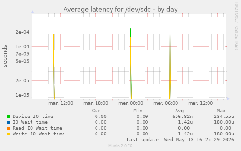 Average latency for /dev/sdc