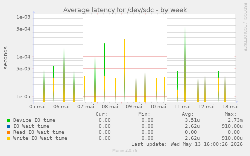 Average latency for /dev/sdc