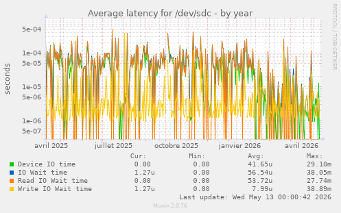 Average latency for /dev/sdc