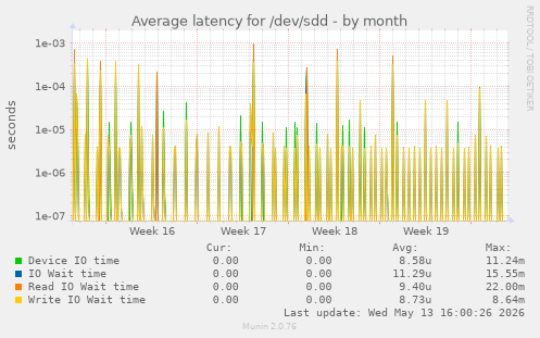 Average latency for /dev/sdd