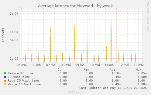 Average latency for /dev/sdd