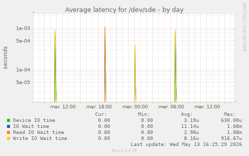 Average latency for /dev/sde